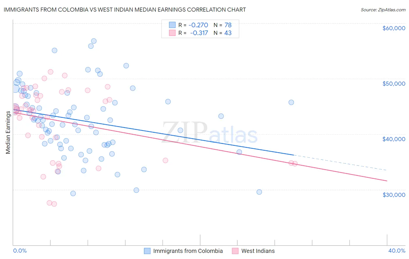 Immigrants from Colombia vs West Indian Median Earnings