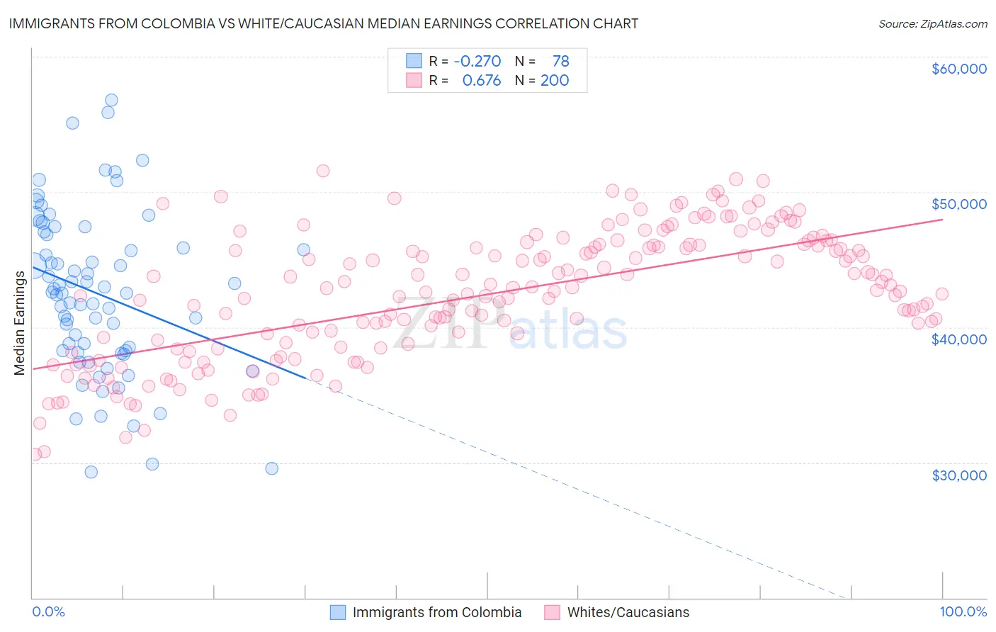 Immigrants from Colombia vs White/Caucasian Median Earnings