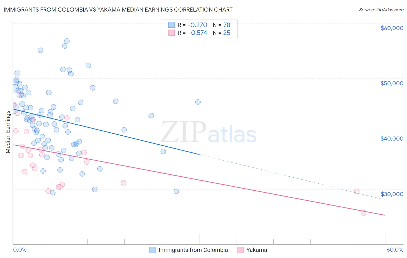 Immigrants from Colombia vs Yakama Median Earnings