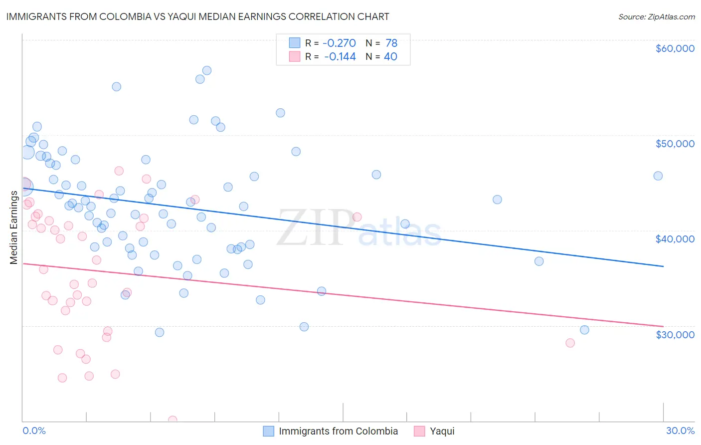 Immigrants from Colombia vs Yaqui Median Earnings