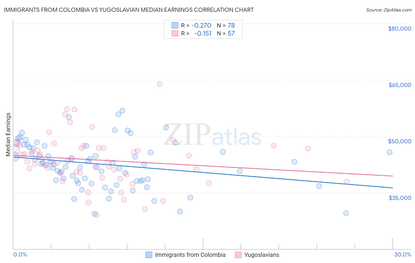 Immigrants from Colombia vs Yugoslavian Median Earnings