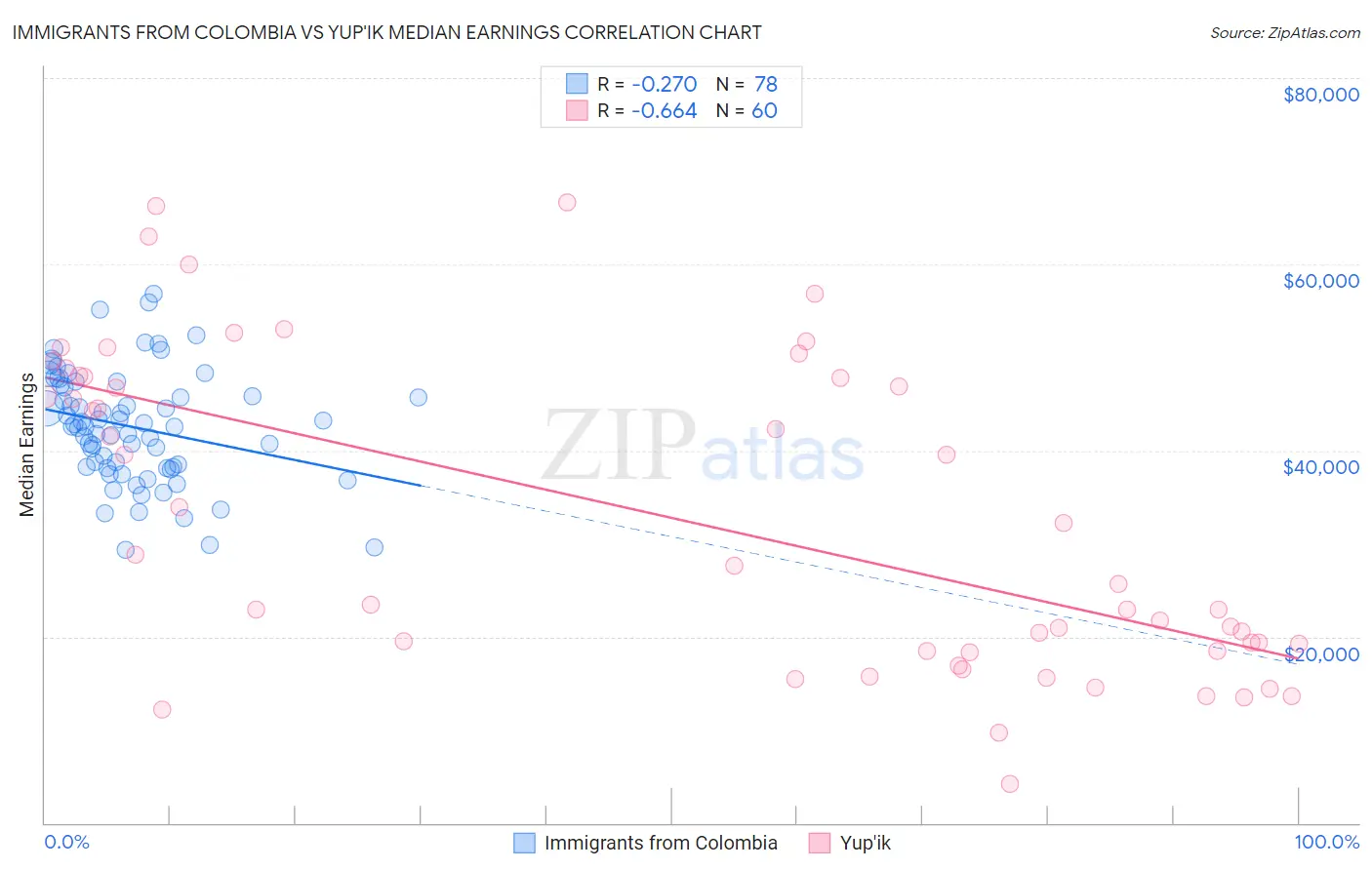 Immigrants from Colombia vs Yup'ik Median Earnings