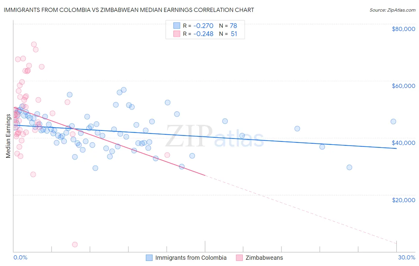 Immigrants from Colombia vs Zimbabwean Median Earnings