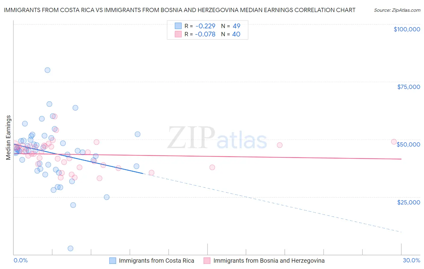 Immigrants from Costa Rica vs Immigrants from Bosnia and Herzegovina Median Earnings
