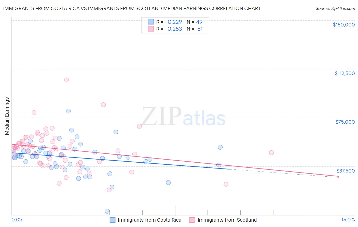Immigrants from Costa Rica vs Immigrants from Scotland Median Earnings