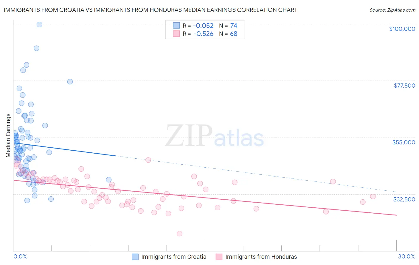 Immigrants from Croatia vs Immigrants from Honduras Median Earnings