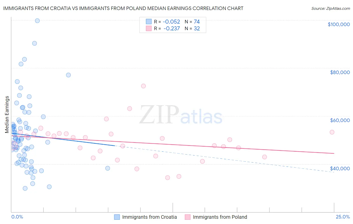 Immigrants from Croatia vs Immigrants from Poland Median Earnings