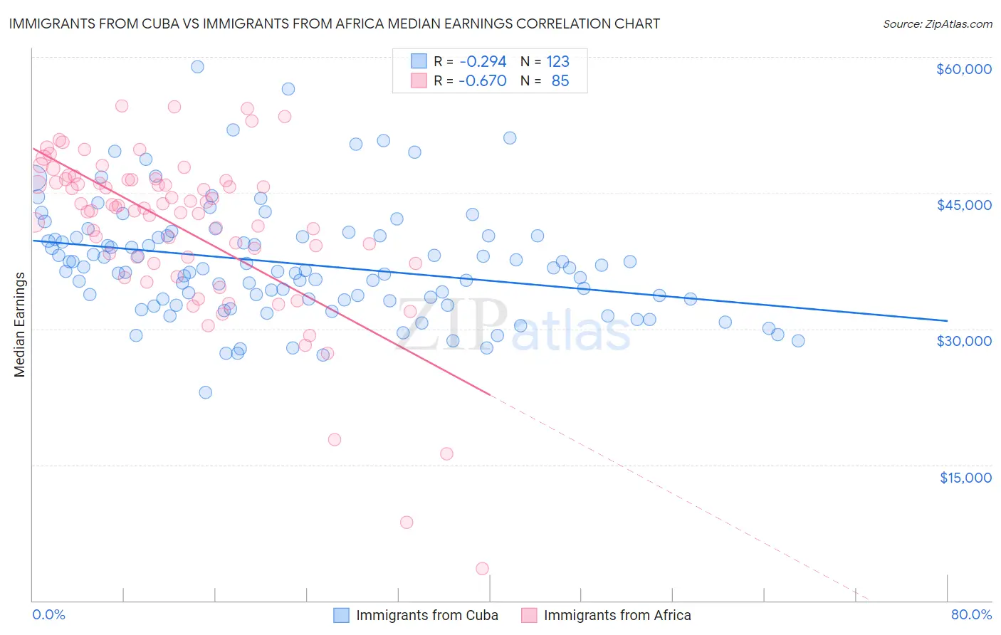 Immigrants from Cuba vs Immigrants from Africa Median Earnings