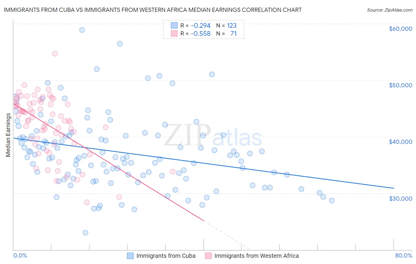 Immigrants from Cuba vs Immigrants from Western Africa Median Earnings