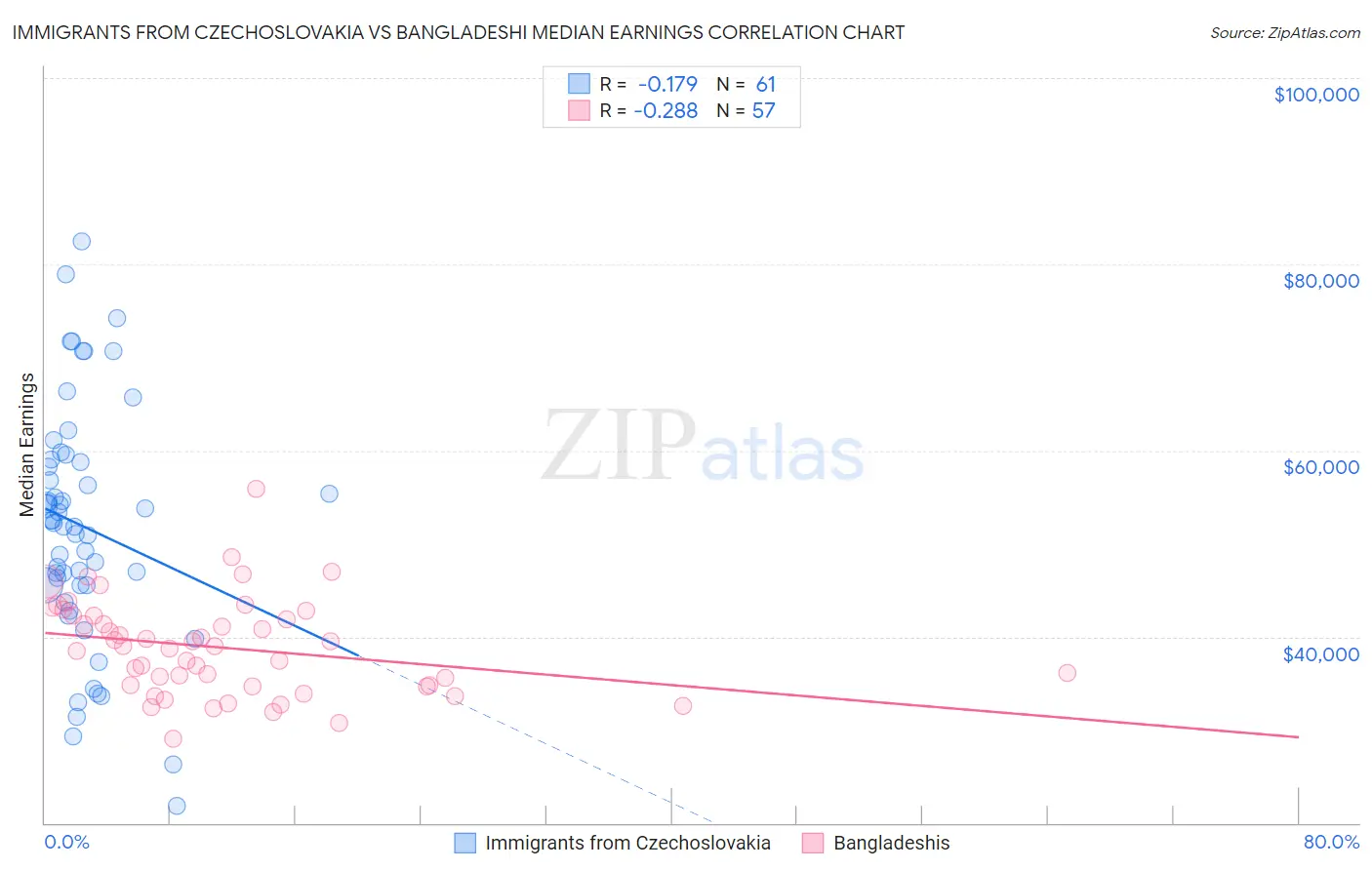 Immigrants from Czechoslovakia vs Bangladeshi Median Earnings