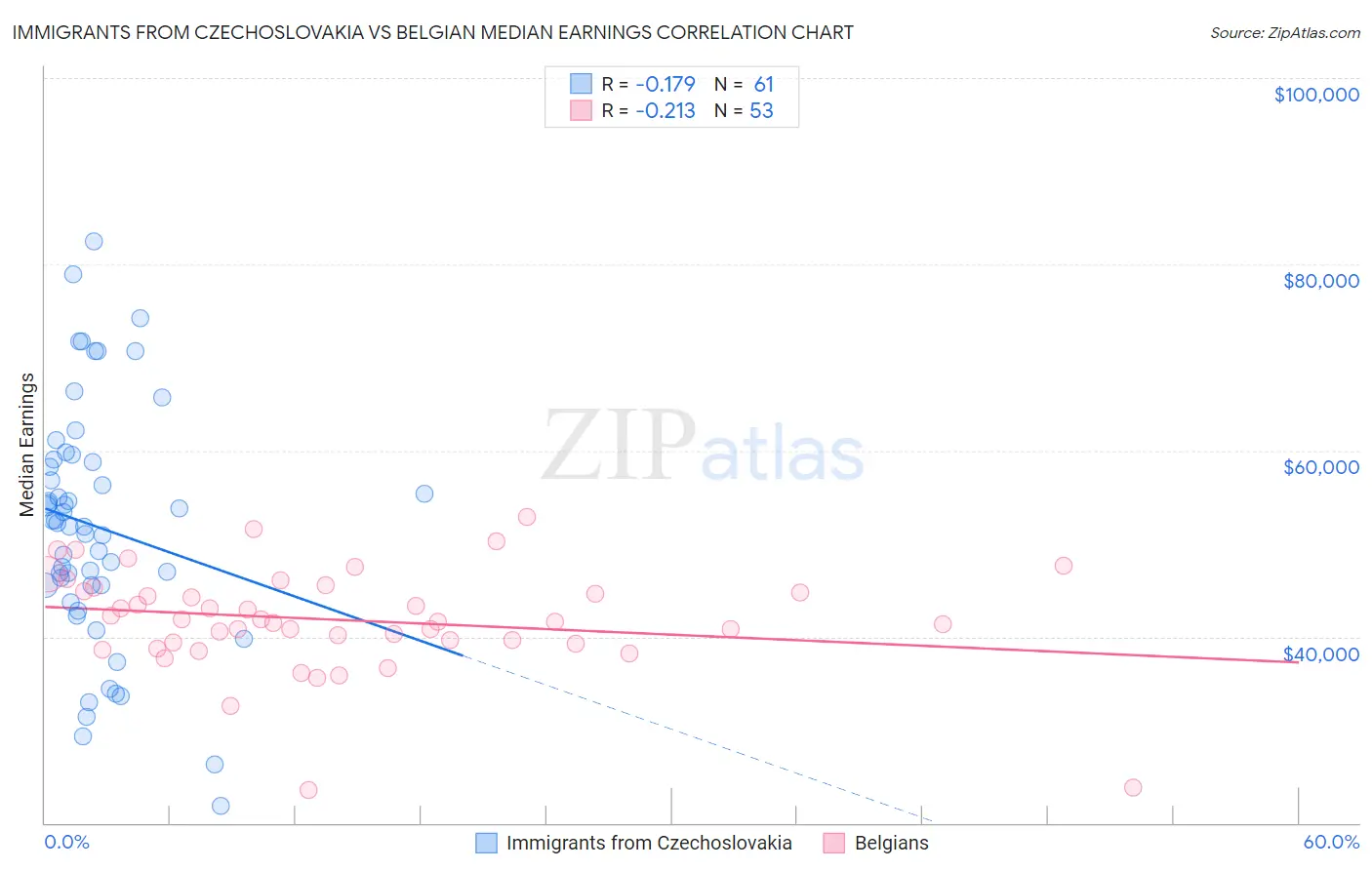 Immigrants from Czechoslovakia vs Belgian Median Earnings