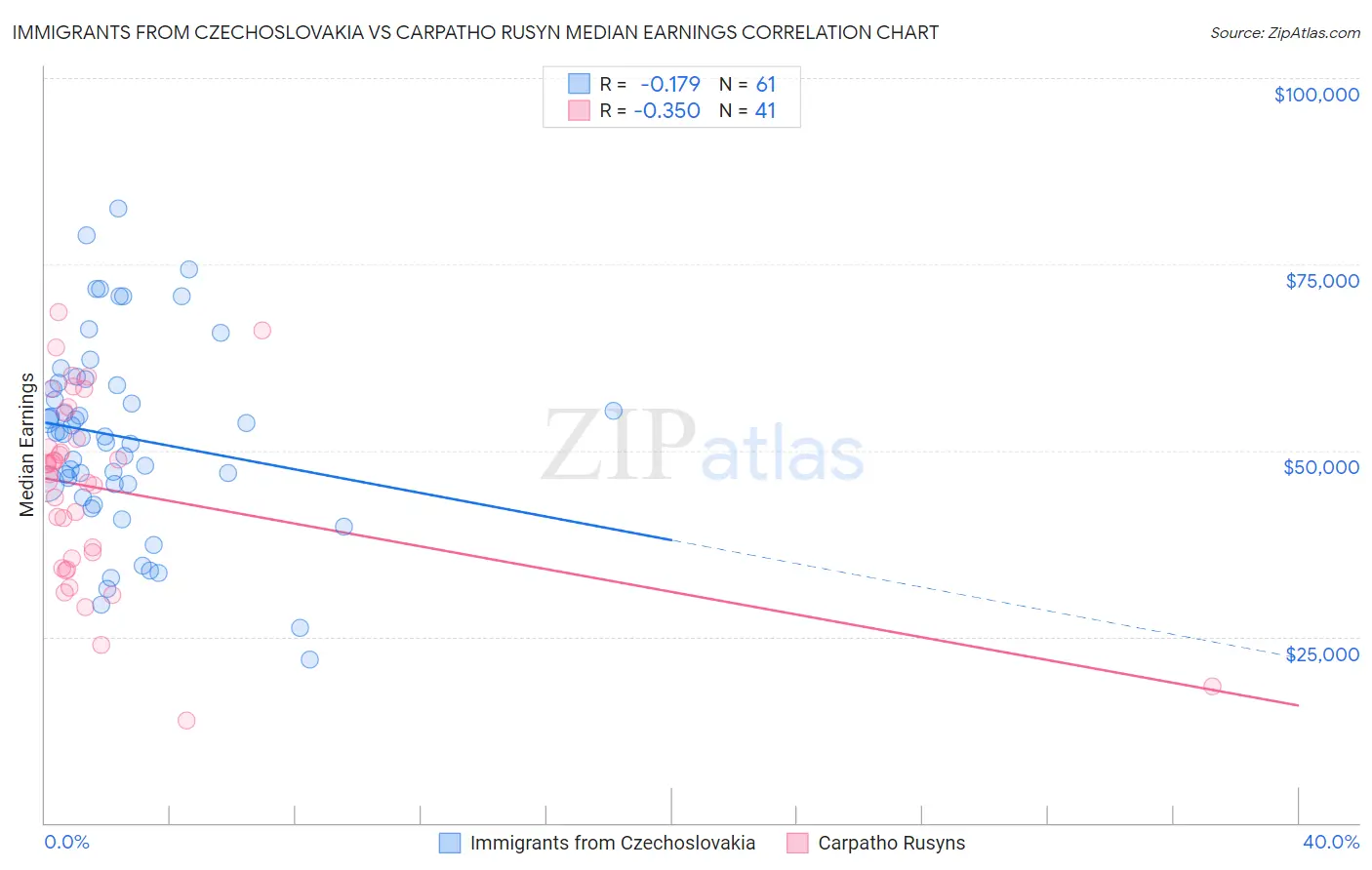 Immigrants from Czechoslovakia vs Carpatho Rusyn Median Earnings