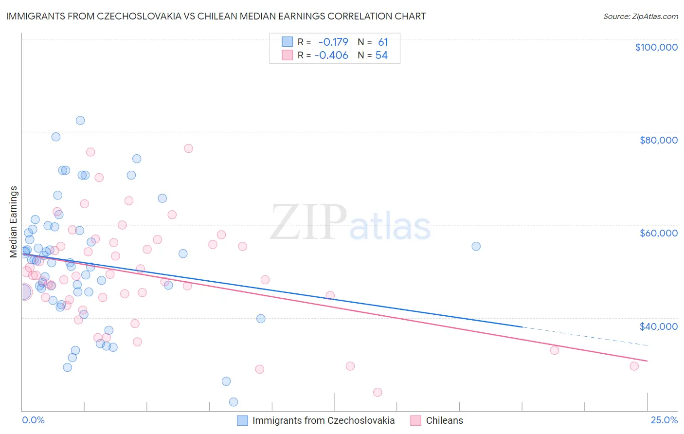 Immigrants from Czechoslovakia vs Chilean Median Earnings