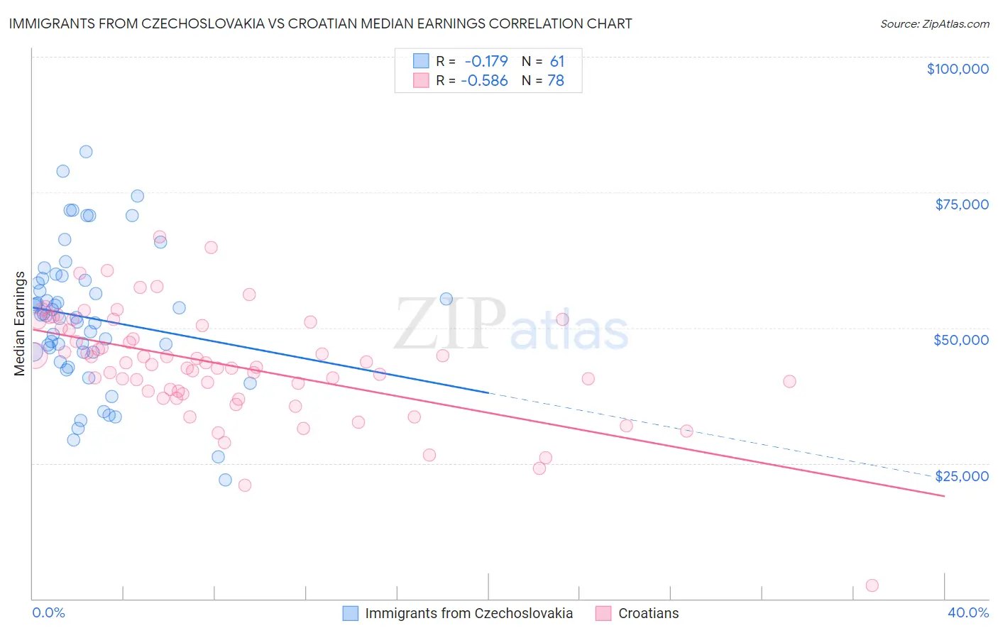 Immigrants from Czechoslovakia vs Croatian Median Earnings