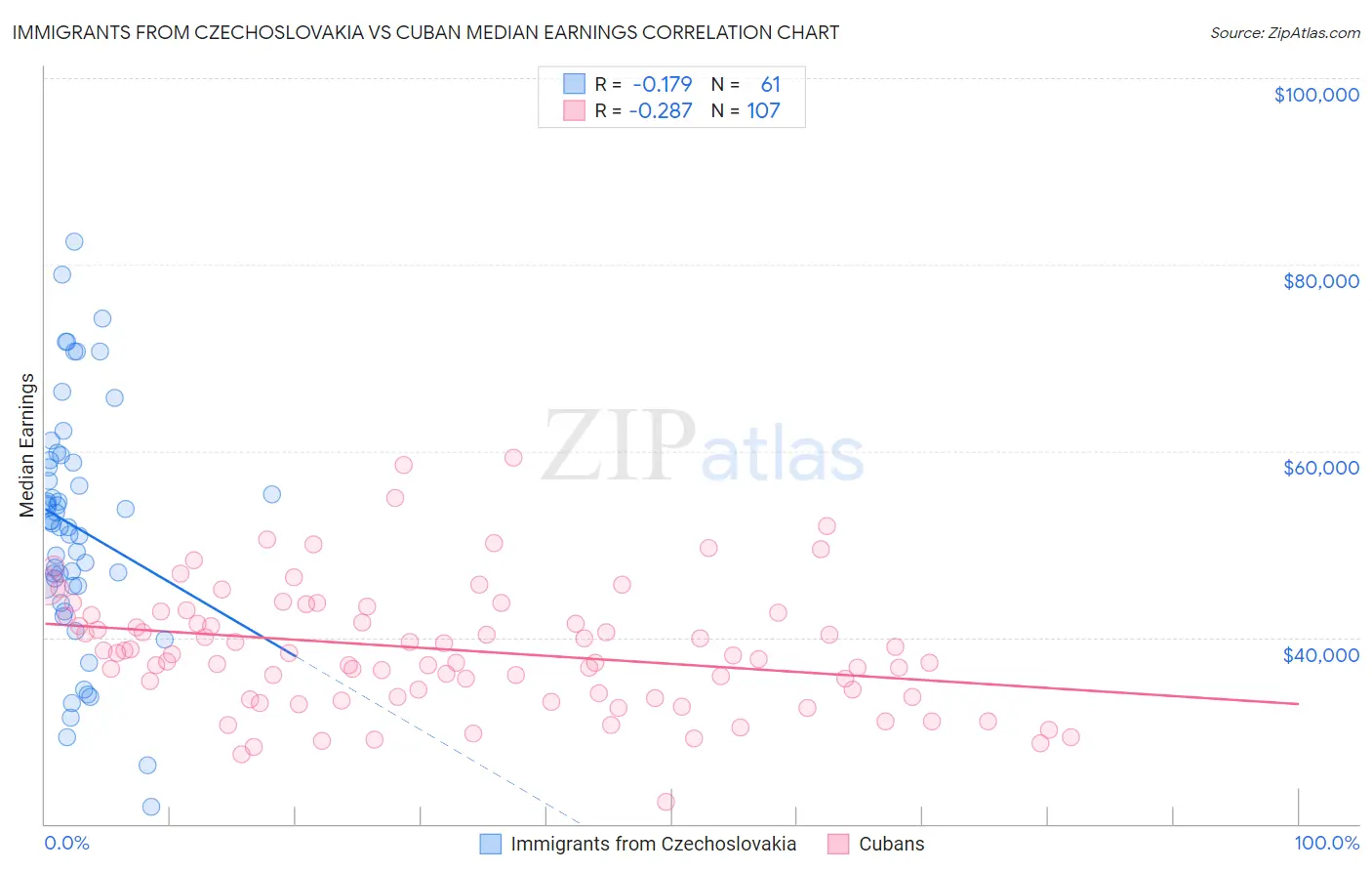 Immigrants from Czechoslovakia vs Cuban Median Earnings