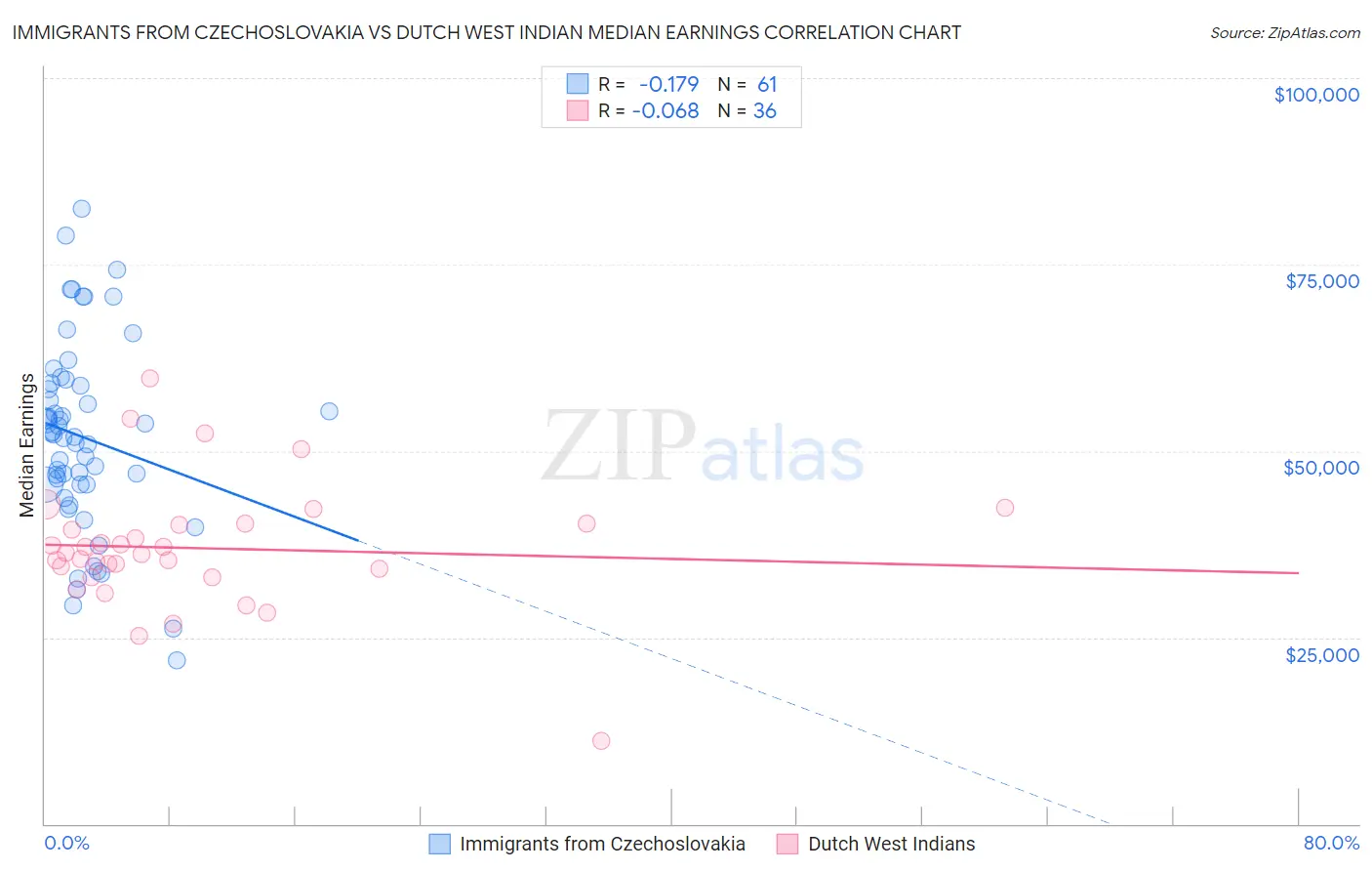 Immigrants from Czechoslovakia vs Dutch West Indian Median Earnings