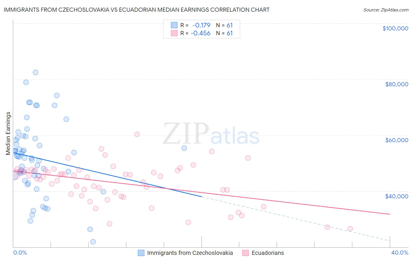 Immigrants from Czechoslovakia vs Ecuadorian Median Earnings