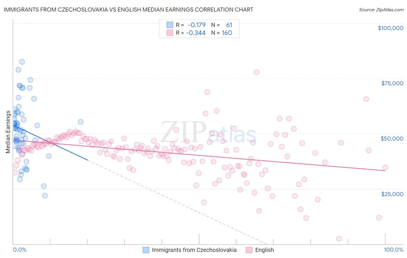 Immigrants from Czechoslovakia vs English Median Earnings