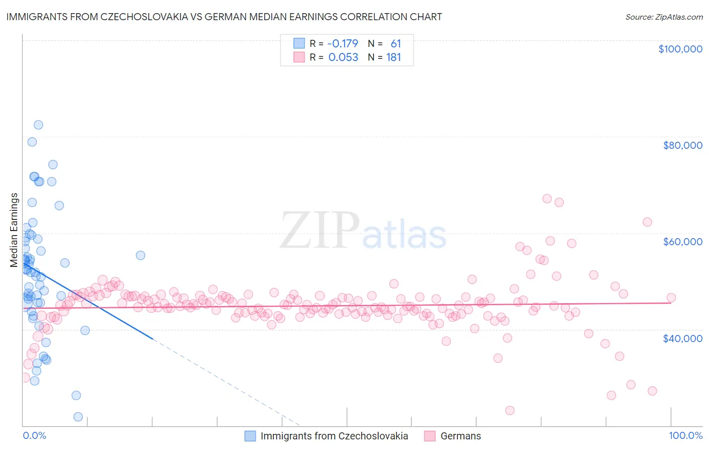 Immigrants from Czechoslovakia vs German Median Earnings