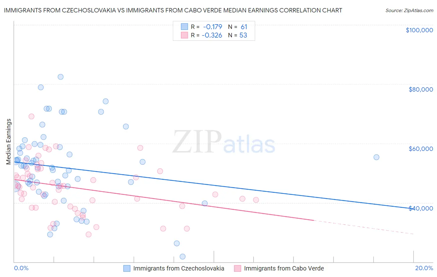 Immigrants from Czechoslovakia vs Immigrants from Cabo Verde Median Earnings