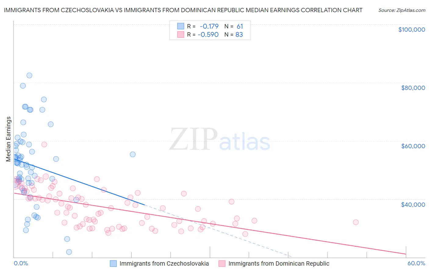 Immigrants from Czechoslovakia vs Immigrants from Dominican Republic Median Earnings