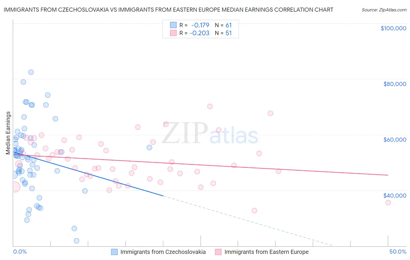 Immigrants from Czechoslovakia vs Immigrants from Eastern Europe Median Earnings