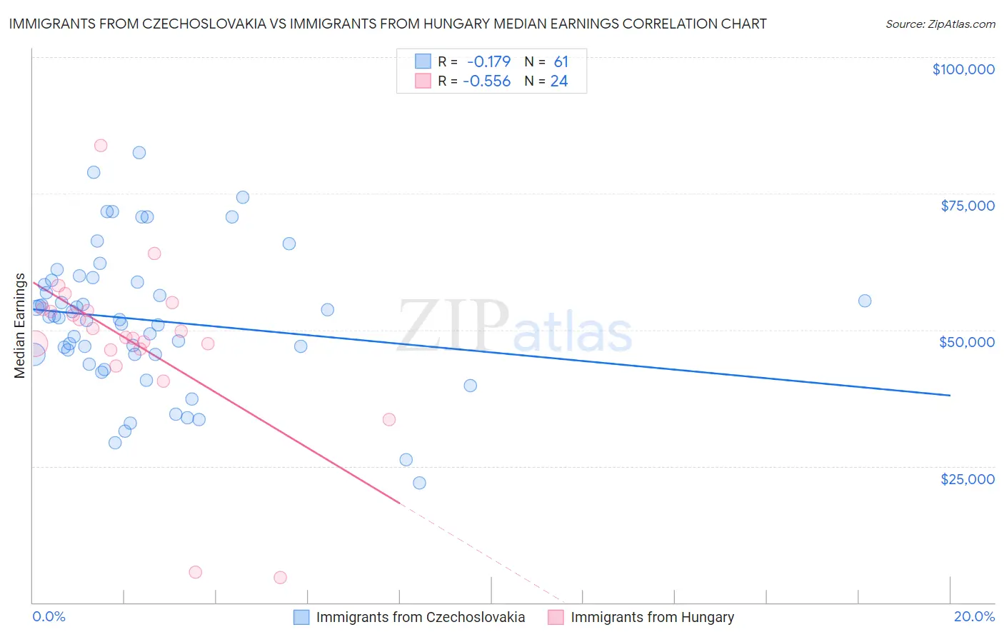 Immigrants from Czechoslovakia vs Immigrants from Hungary Median Earnings