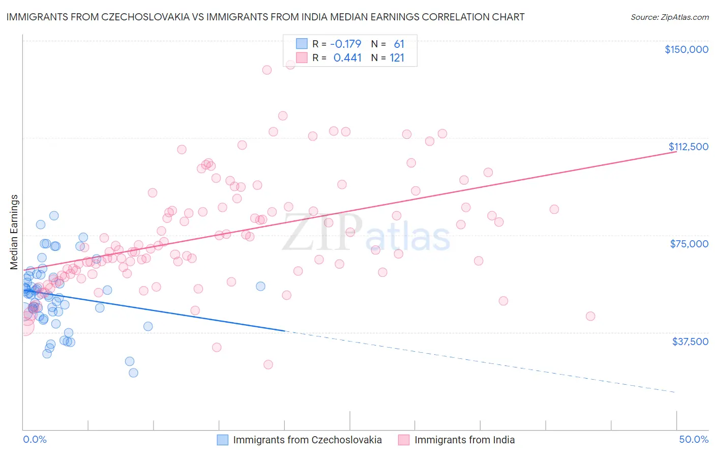 Immigrants from Czechoslovakia vs Immigrants from India Median Earnings