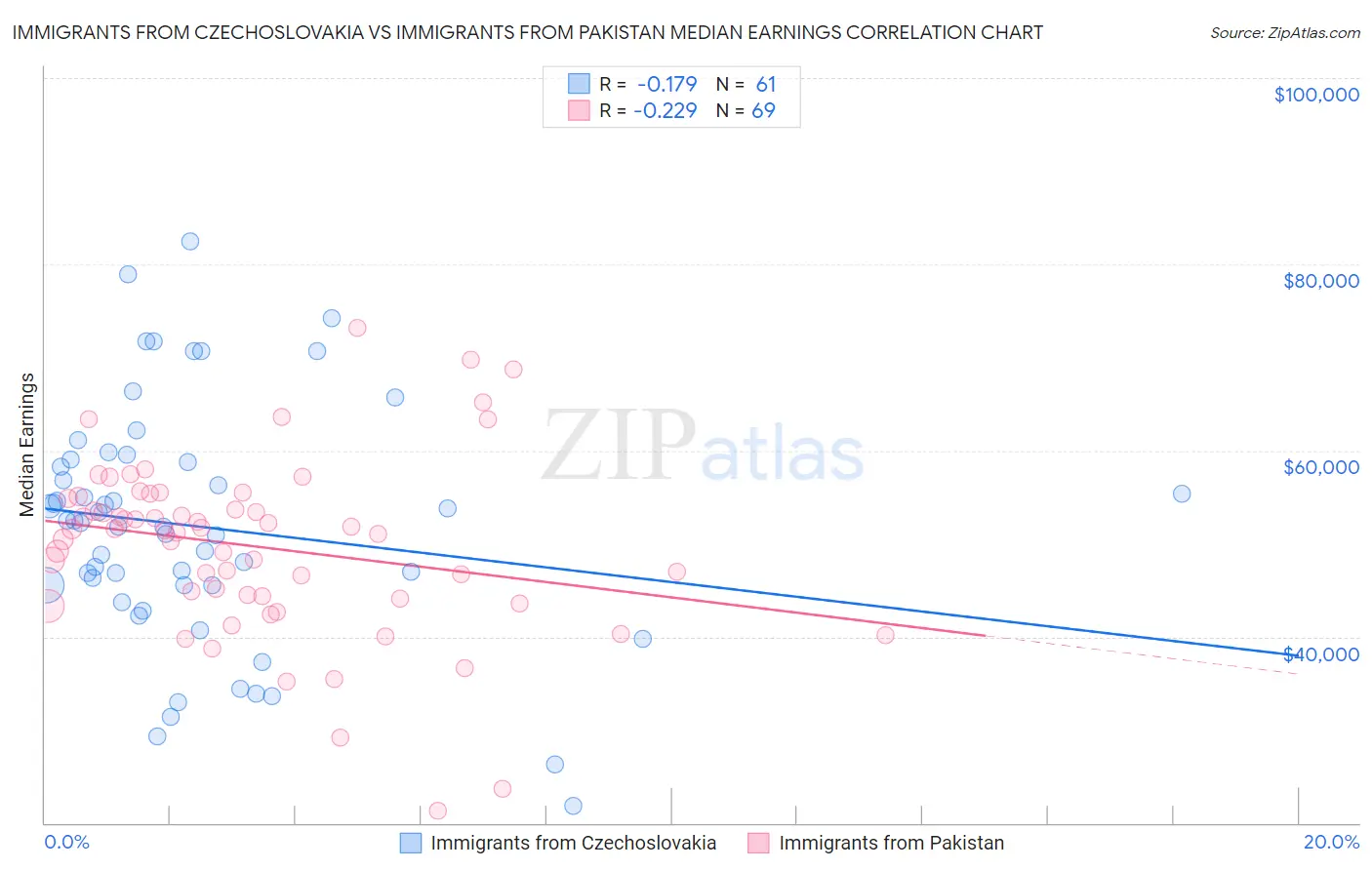 Immigrants from Czechoslovakia vs Immigrants from Pakistan Median Earnings