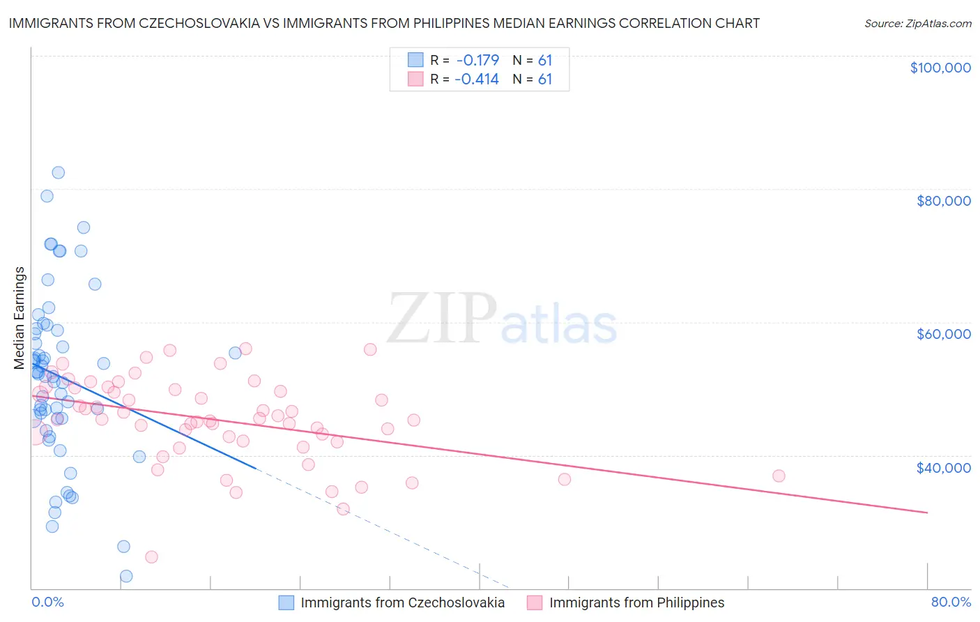 Immigrants from Czechoslovakia vs Immigrants from Philippines Median Earnings