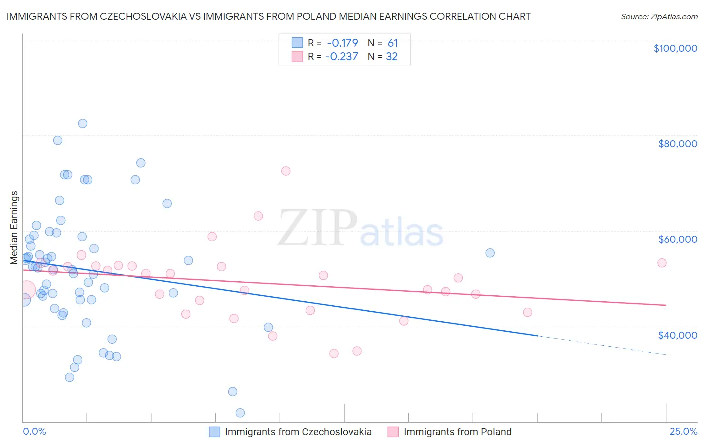 Immigrants from Czechoslovakia vs Immigrants from Poland Median Earnings