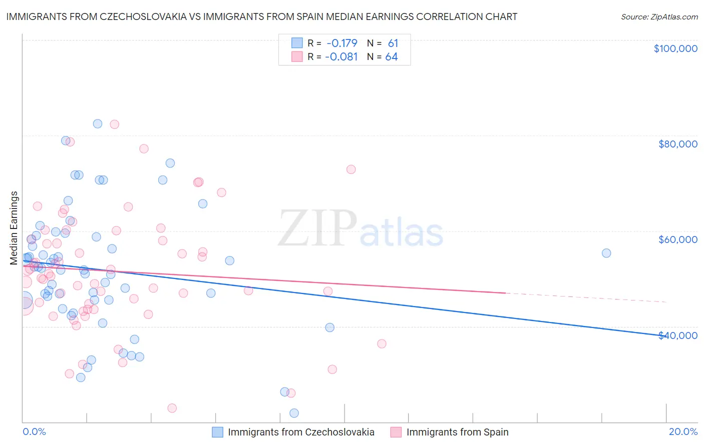 Immigrants from Czechoslovakia vs Immigrants from Spain Median Earnings