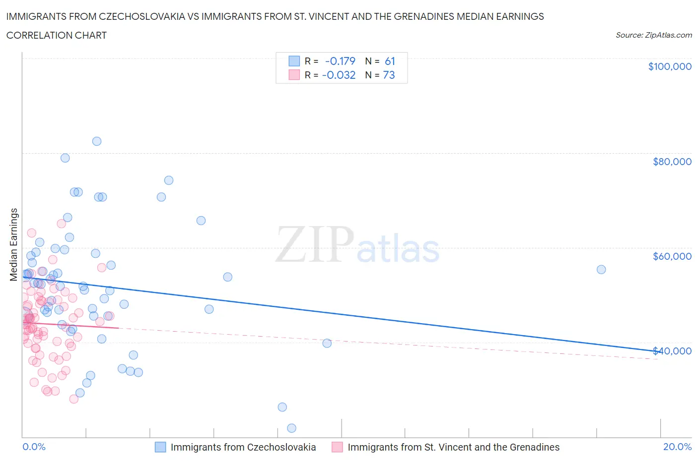 Immigrants from Czechoslovakia vs Immigrants from St. Vincent and the Grenadines Median Earnings