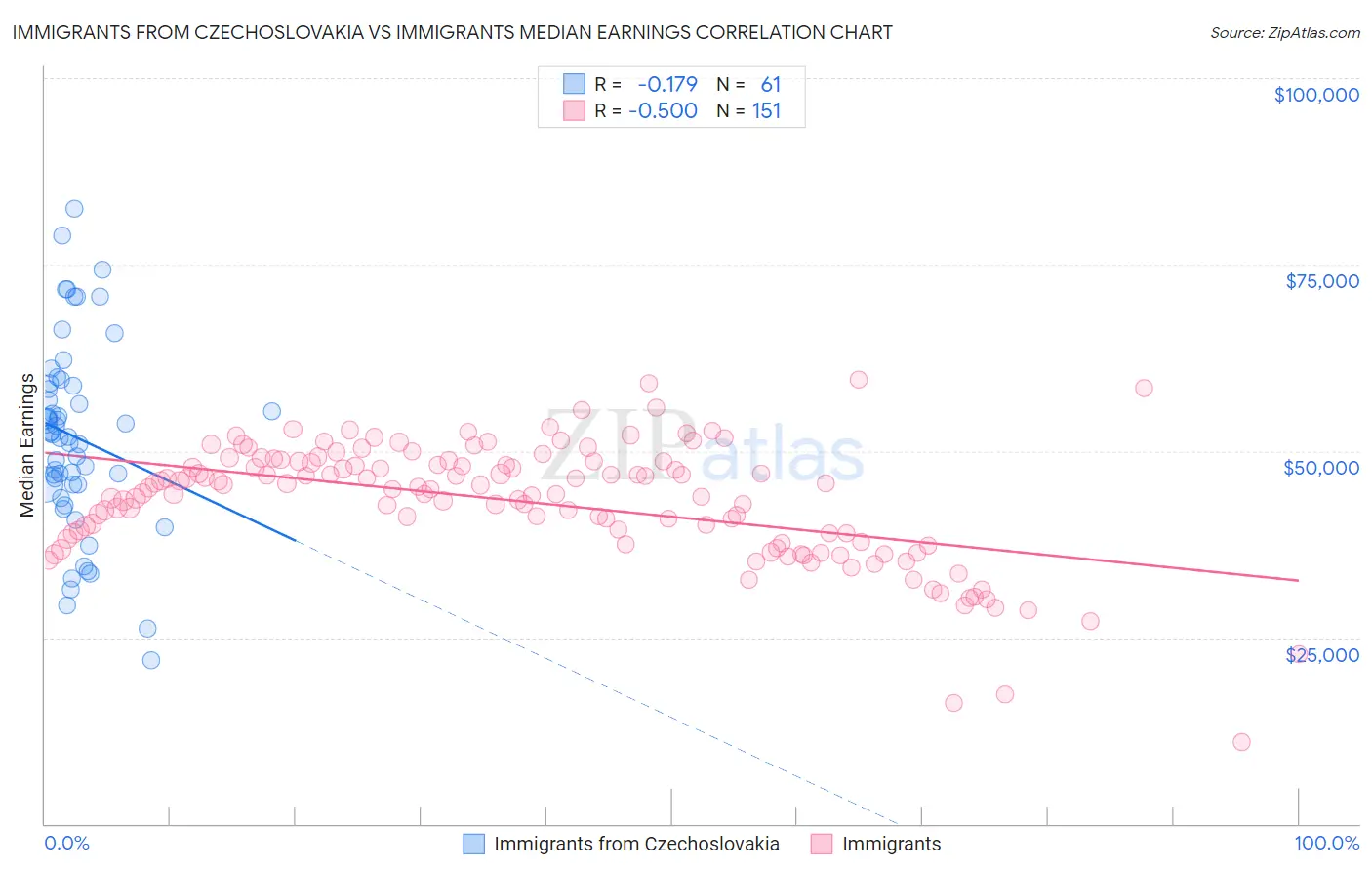 Immigrants from Czechoslovakia vs Immigrants Median Earnings