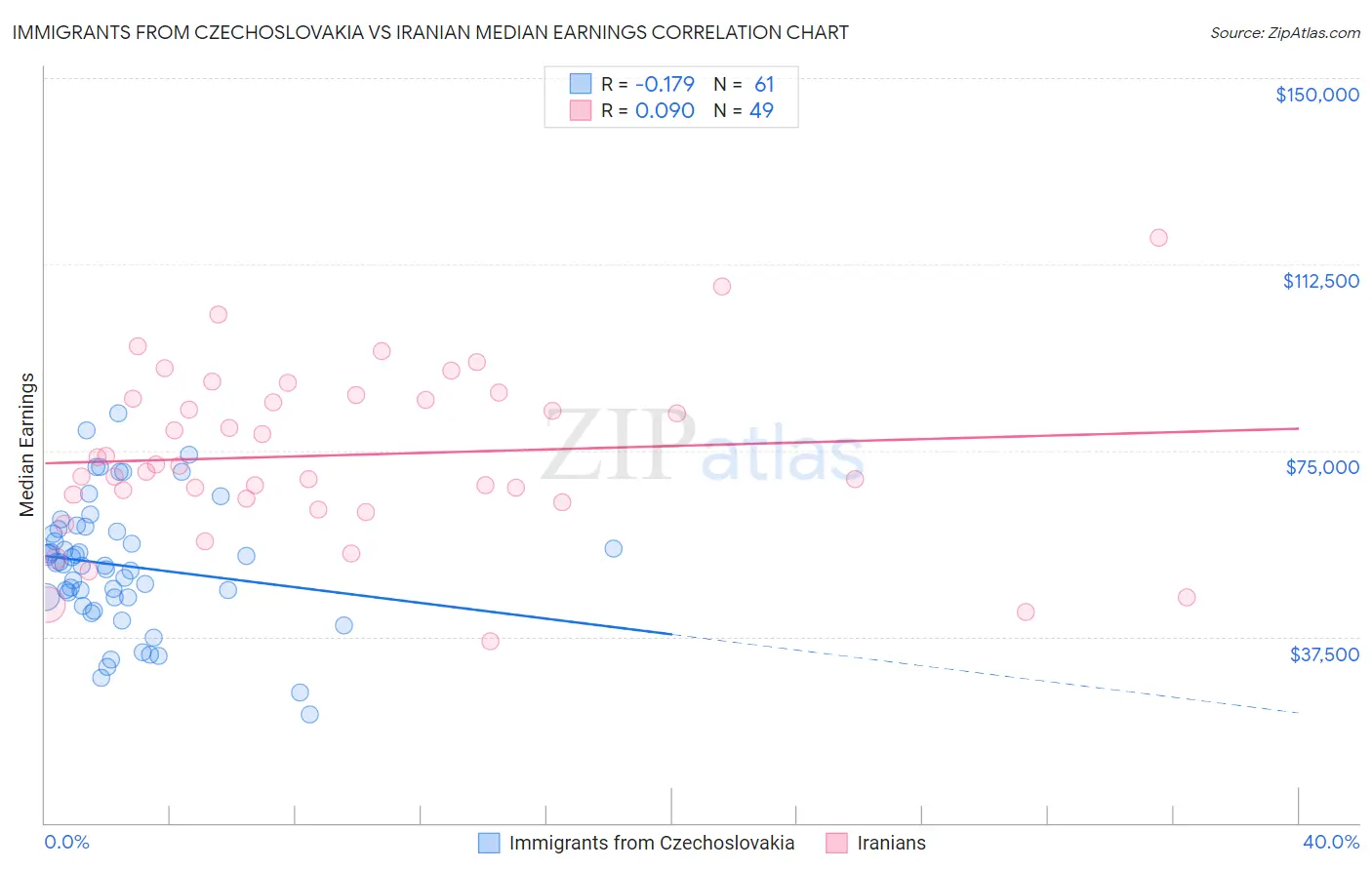 Immigrants from Czechoslovakia vs Iranian Median Earnings