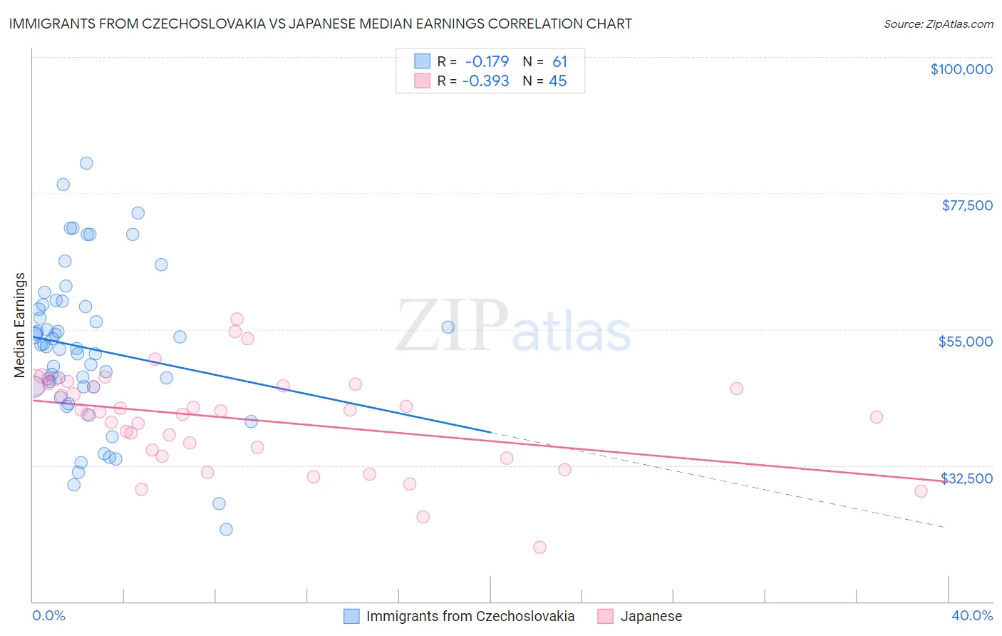 Immigrants from Czechoslovakia vs Japanese Median Earnings