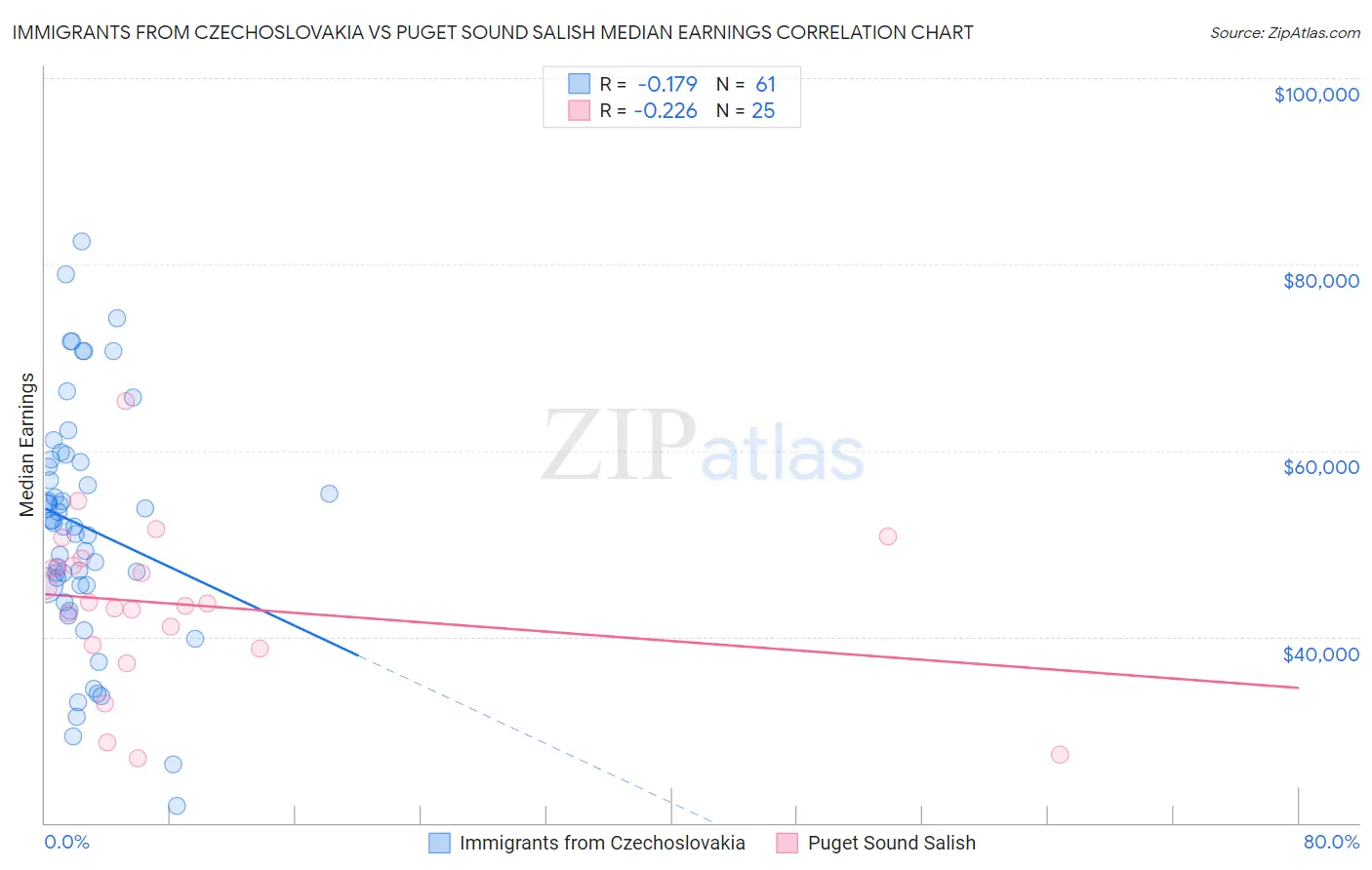 Immigrants from Czechoslovakia vs Puget Sound Salish Median Earnings