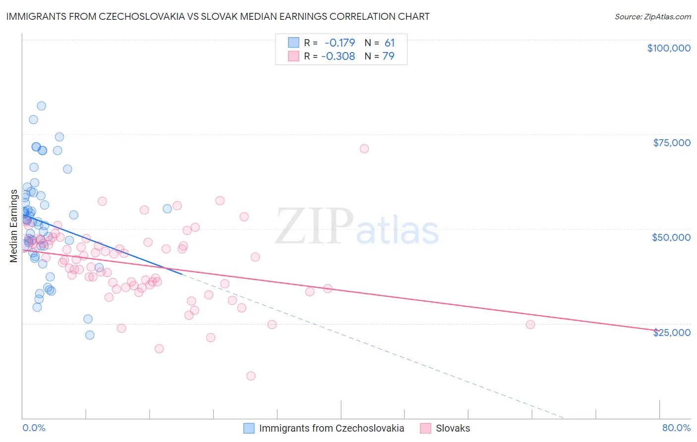 Immigrants from Czechoslovakia vs Slovak Median Earnings