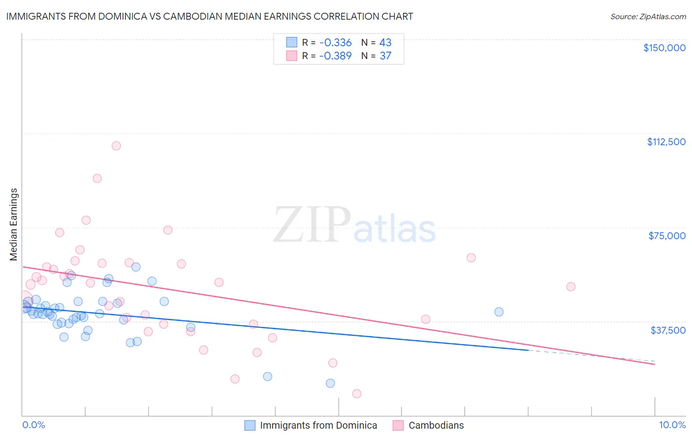 Immigrants from Dominica vs Cambodian Median Earnings