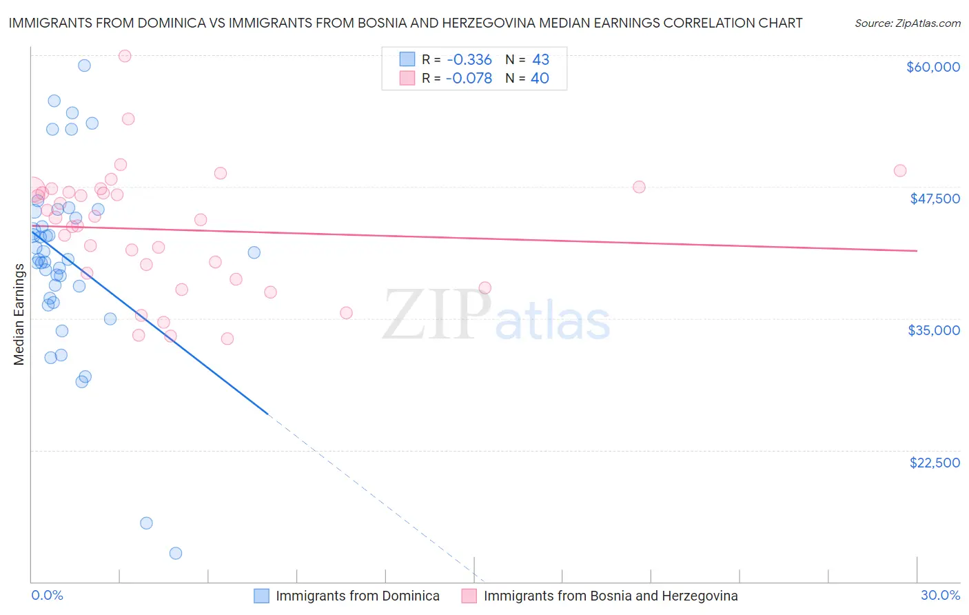 Immigrants from Dominica vs Immigrants from Bosnia and Herzegovina Median Earnings