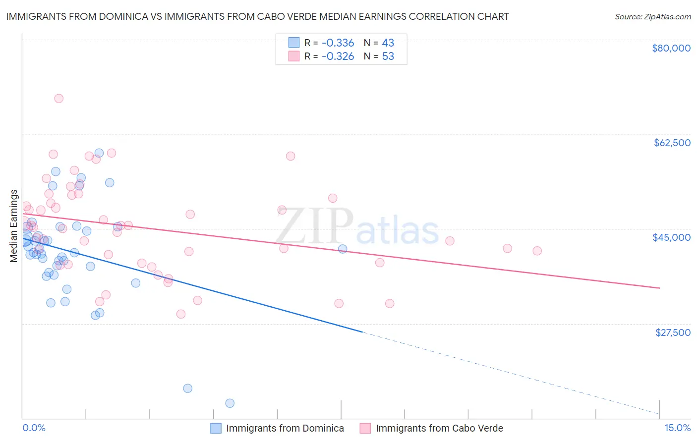 Immigrants from Dominica vs Immigrants from Cabo Verde Median Earnings