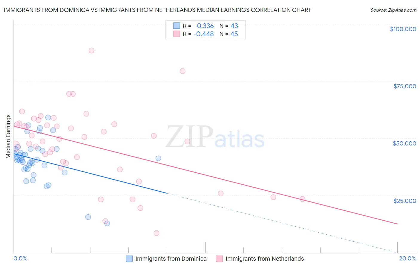 Immigrants from Dominica vs Immigrants from Netherlands Median Earnings