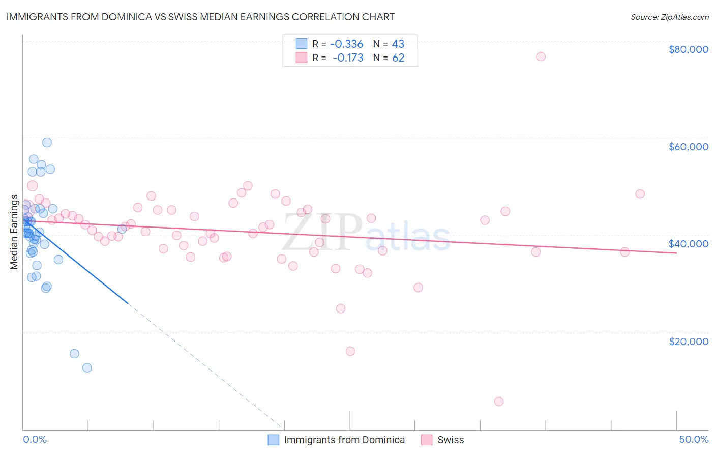Immigrants from Dominica vs Swiss Median Earnings