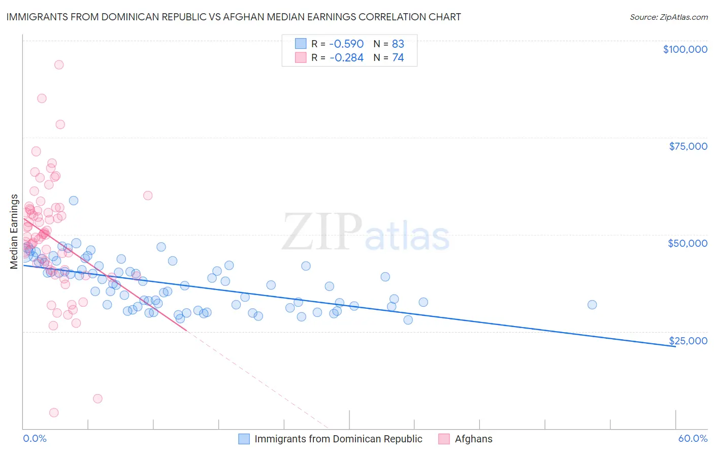Immigrants from Dominican Republic vs Afghan Median Earnings