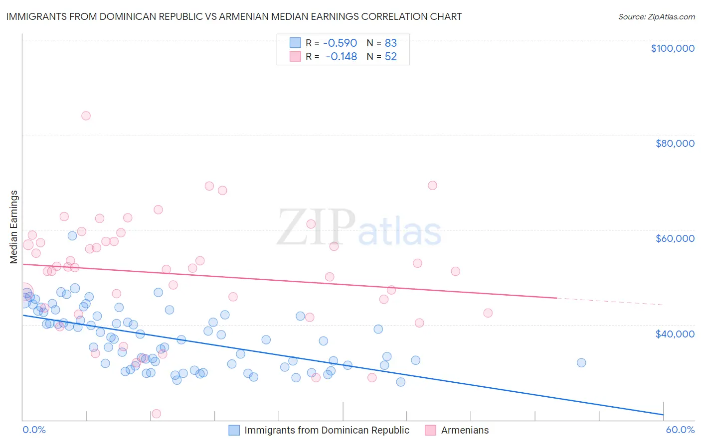 Immigrants from Dominican Republic vs Armenian Median Earnings