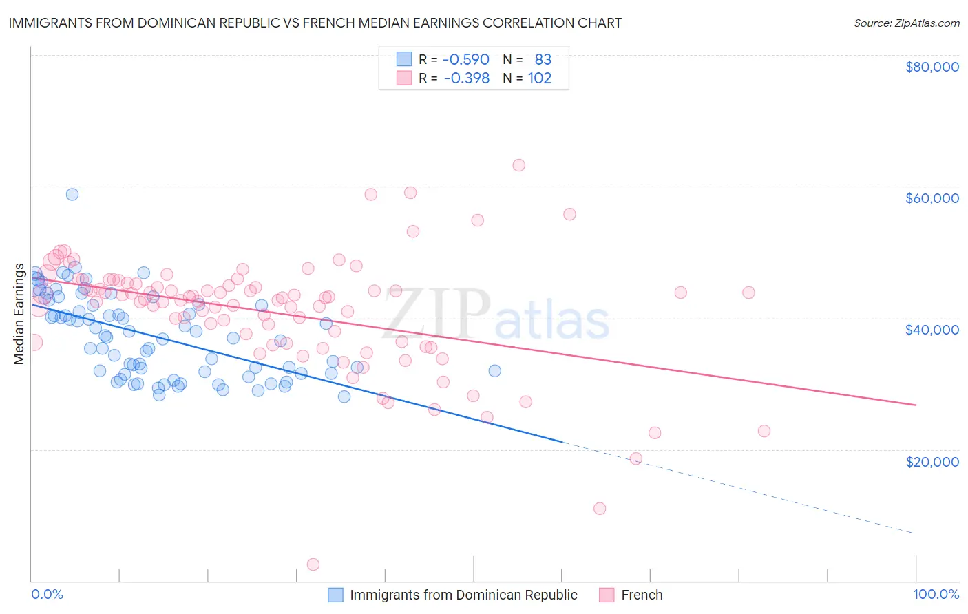 Immigrants from Dominican Republic vs French Median Earnings