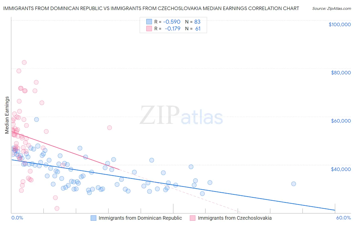Immigrants from Dominican Republic vs Immigrants from Czechoslovakia Median Earnings