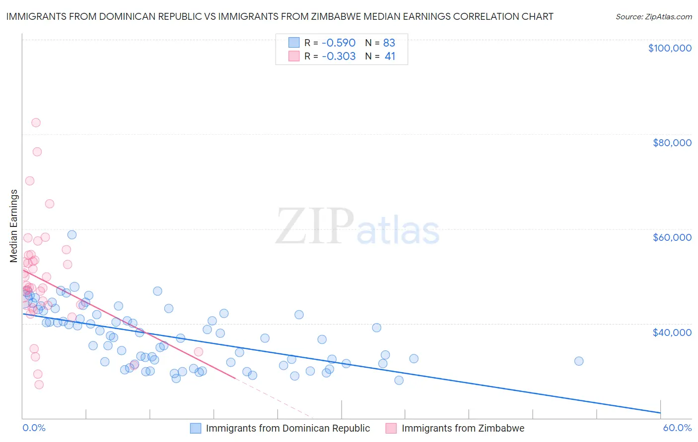 Immigrants from Dominican Republic vs Immigrants from Zimbabwe Median Earnings