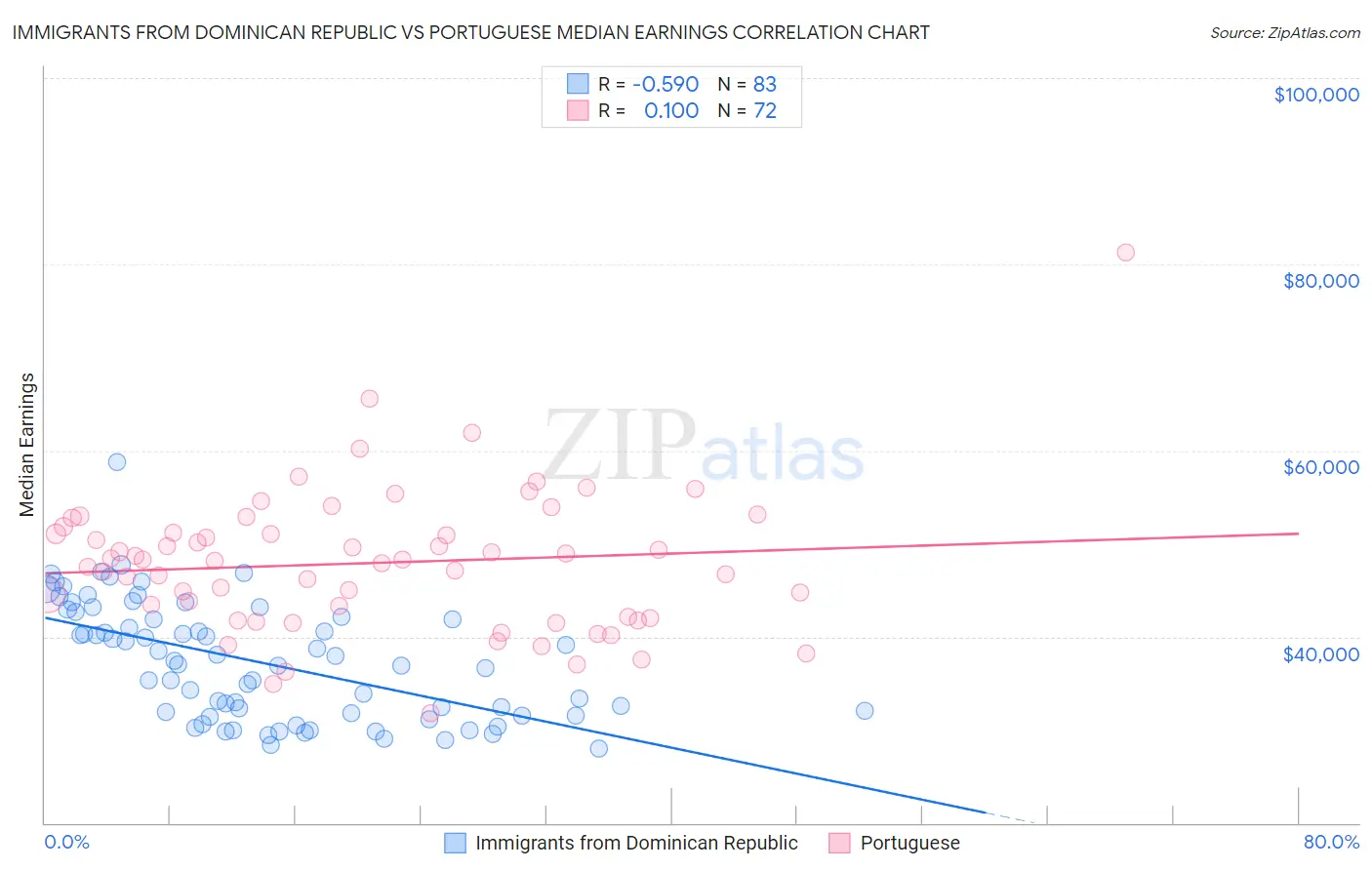 Immigrants from Dominican Republic vs Portuguese Median Earnings