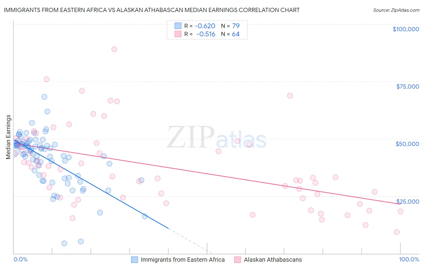 Immigrants from Eastern Africa vs Alaskan Athabascan Median Earnings